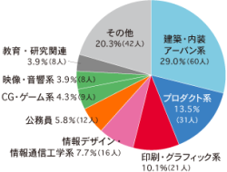 現在の仕事 / 業種(回答者数207人　※学生・主婦・休職中をのぞく)